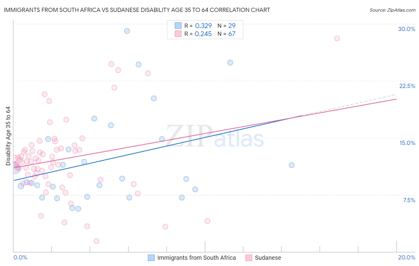 Immigrants from South Africa vs Sudanese Disability Age 35 to 64