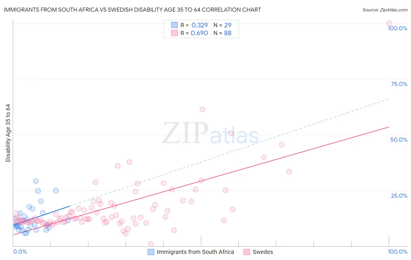 Immigrants from South Africa vs Swedish Disability Age 35 to 64
