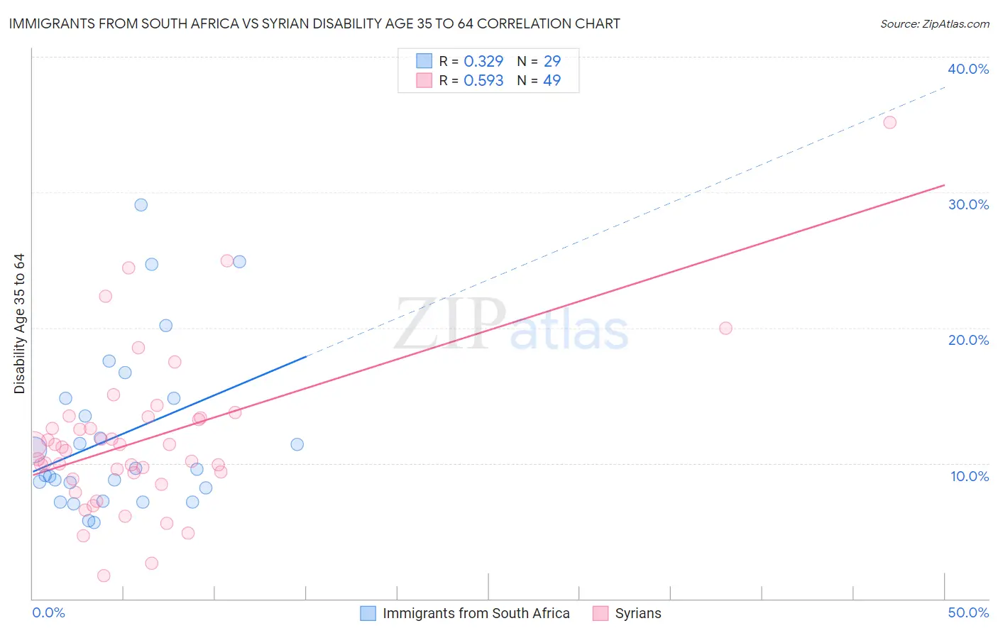 Immigrants from South Africa vs Syrian Disability Age 35 to 64