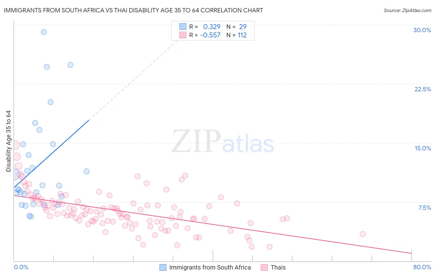 Immigrants from South Africa vs Thai Disability Age 35 to 64