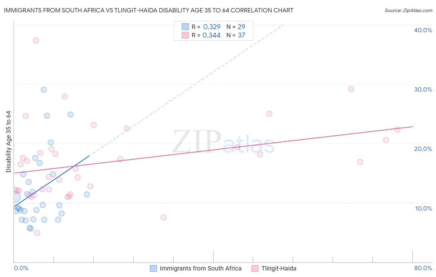 Immigrants from South Africa vs Tlingit-Haida Disability Age 35 to 64