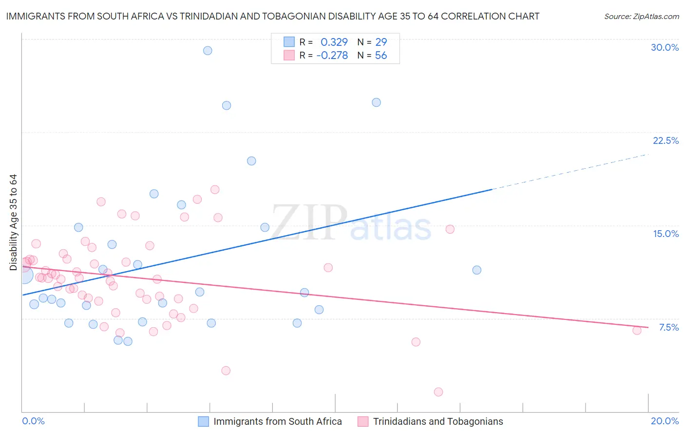 Immigrants from South Africa vs Trinidadian and Tobagonian Disability Age 35 to 64