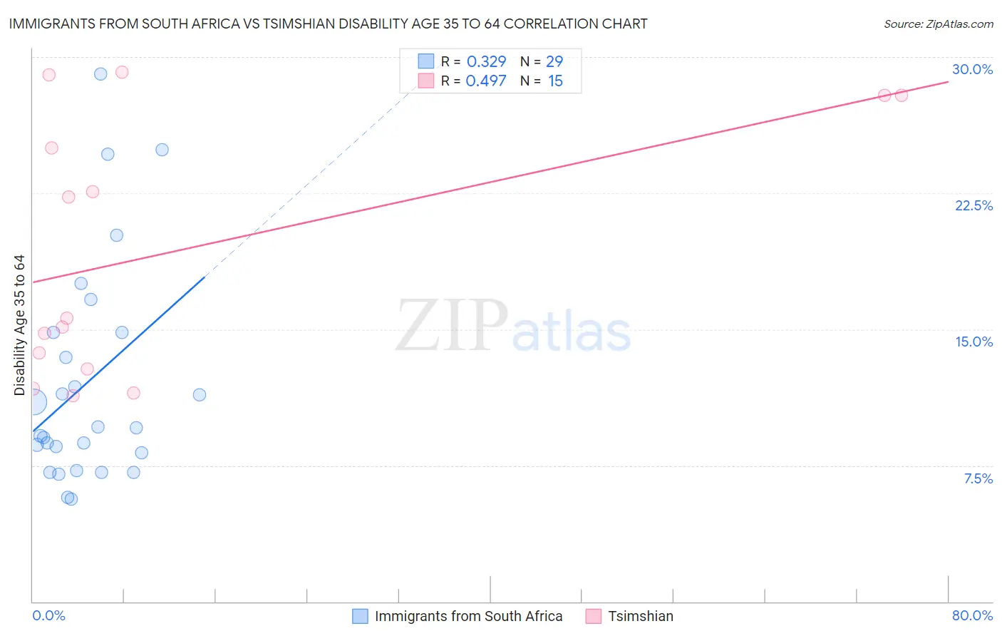 Immigrants from South Africa vs Tsimshian Disability Age 35 to 64