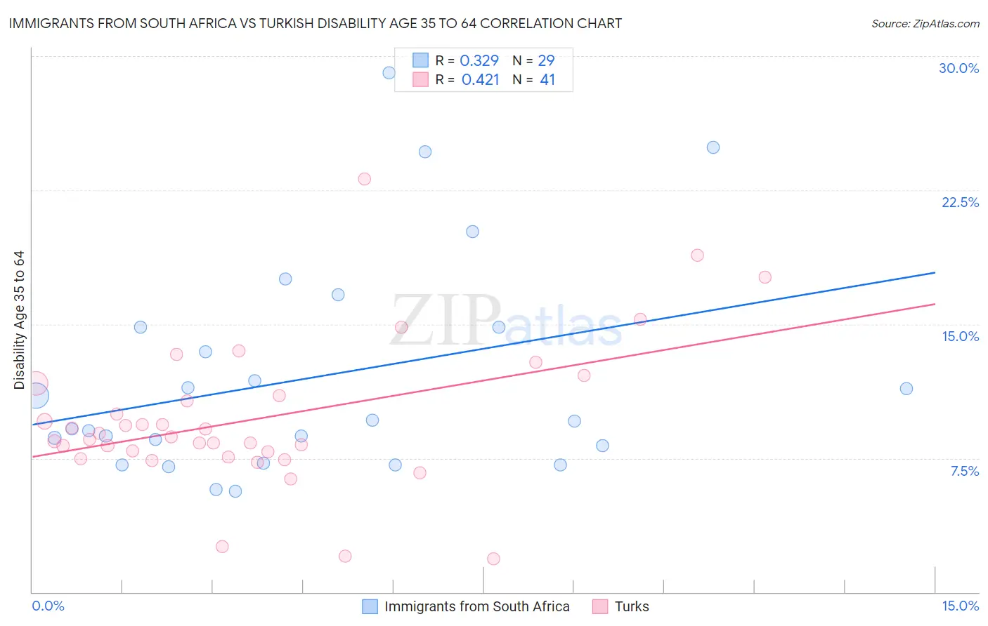 Immigrants from South Africa vs Turkish Disability Age 35 to 64