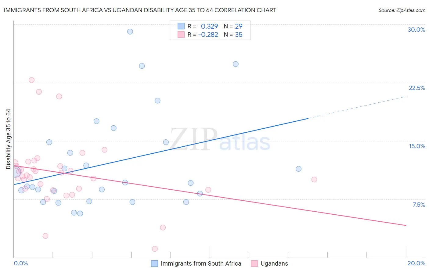 Immigrants from South Africa vs Ugandan Disability Age 35 to 64