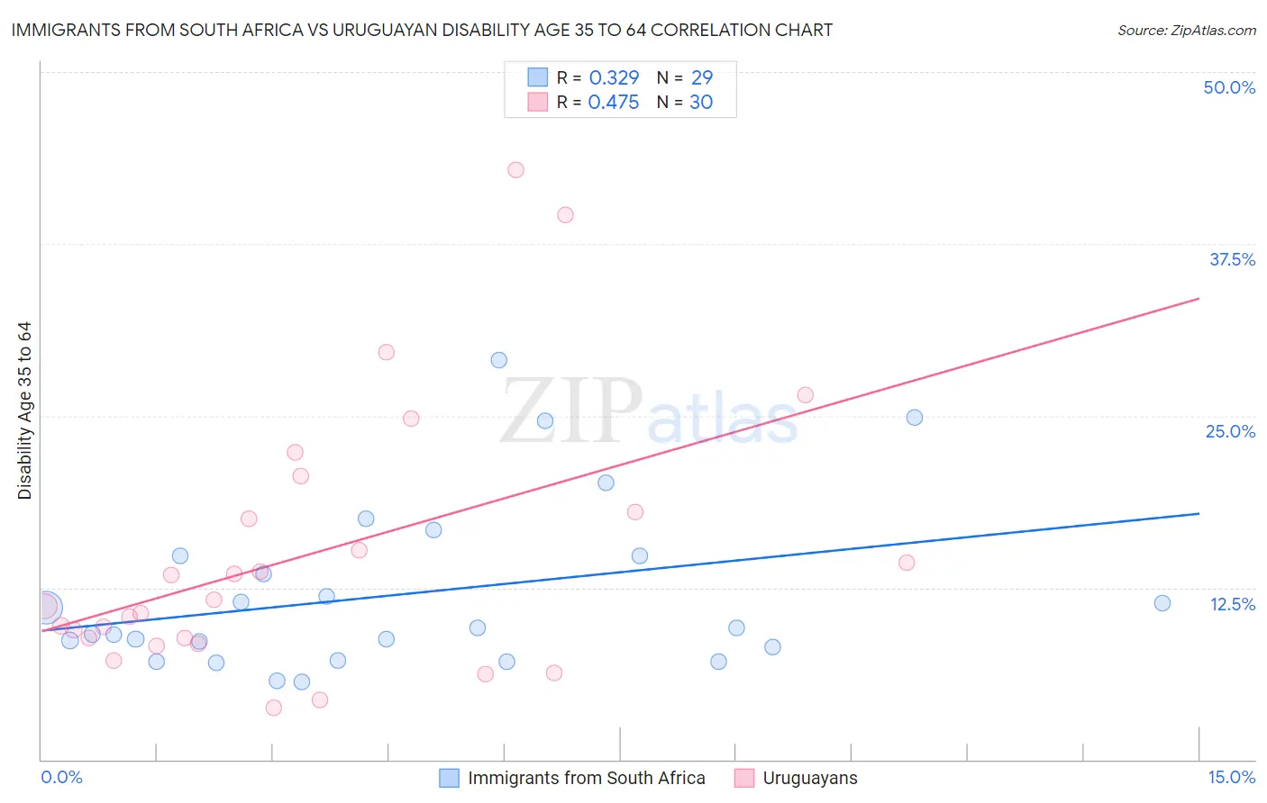 Immigrants from South Africa vs Uruguayan Disability Age 35 to 64