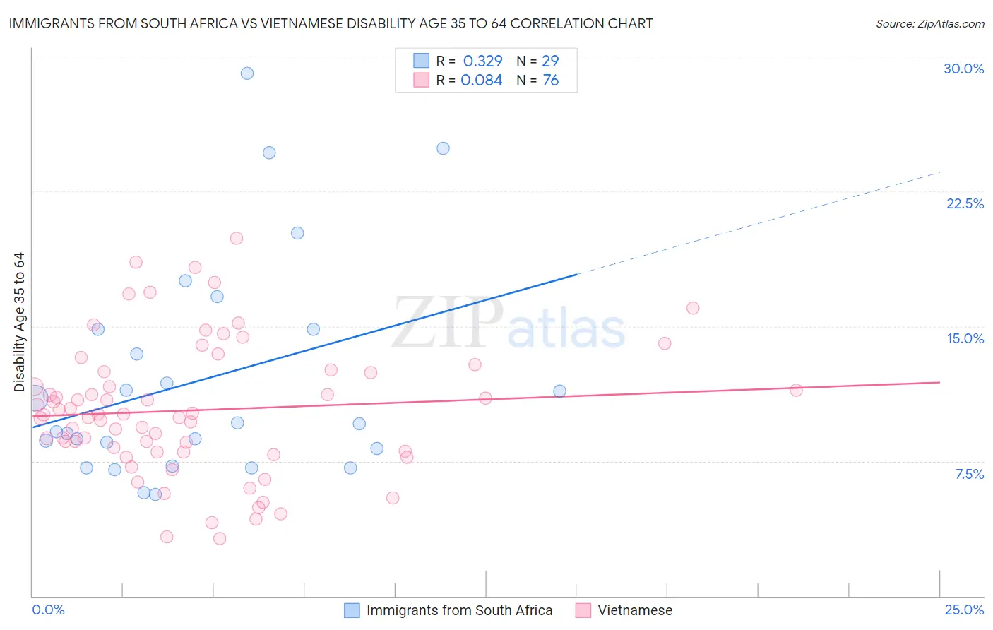 Immigrants from South Africa vs Vietnamese Disability Age 35 to 64