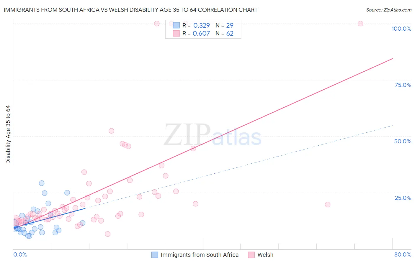 Immigrants from South Africa vs Welsh Disability Age 35 to 64