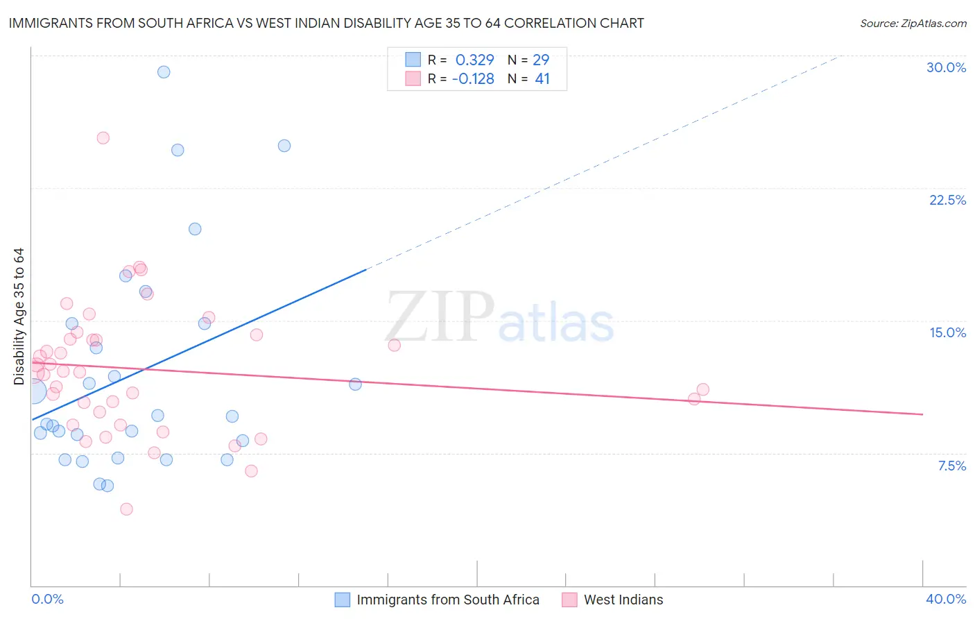 Immigrants from South Africa vs West Indian Disability Age 35 to 64