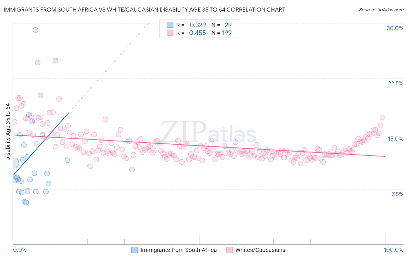 Immigrants from South Africa vs White/Caucasian Disability Age 35 to 64
