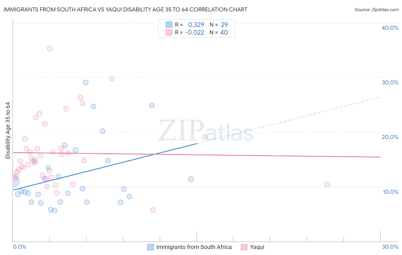 Immigrants from South Africa vs Yaqui Disability Age 35 to 64