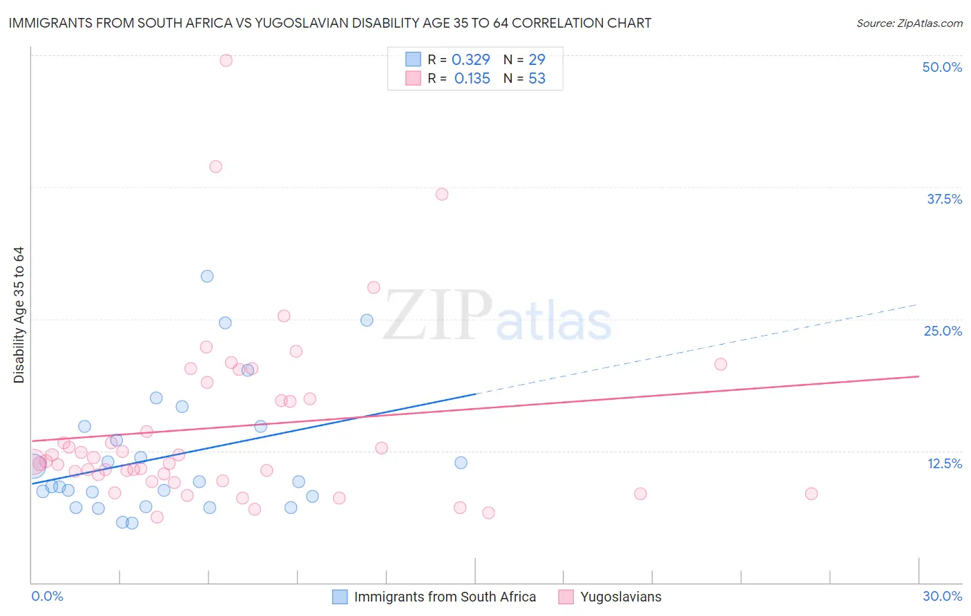 Immigrants from South Africa vs Yugoslavian Disability Age 35 to 64