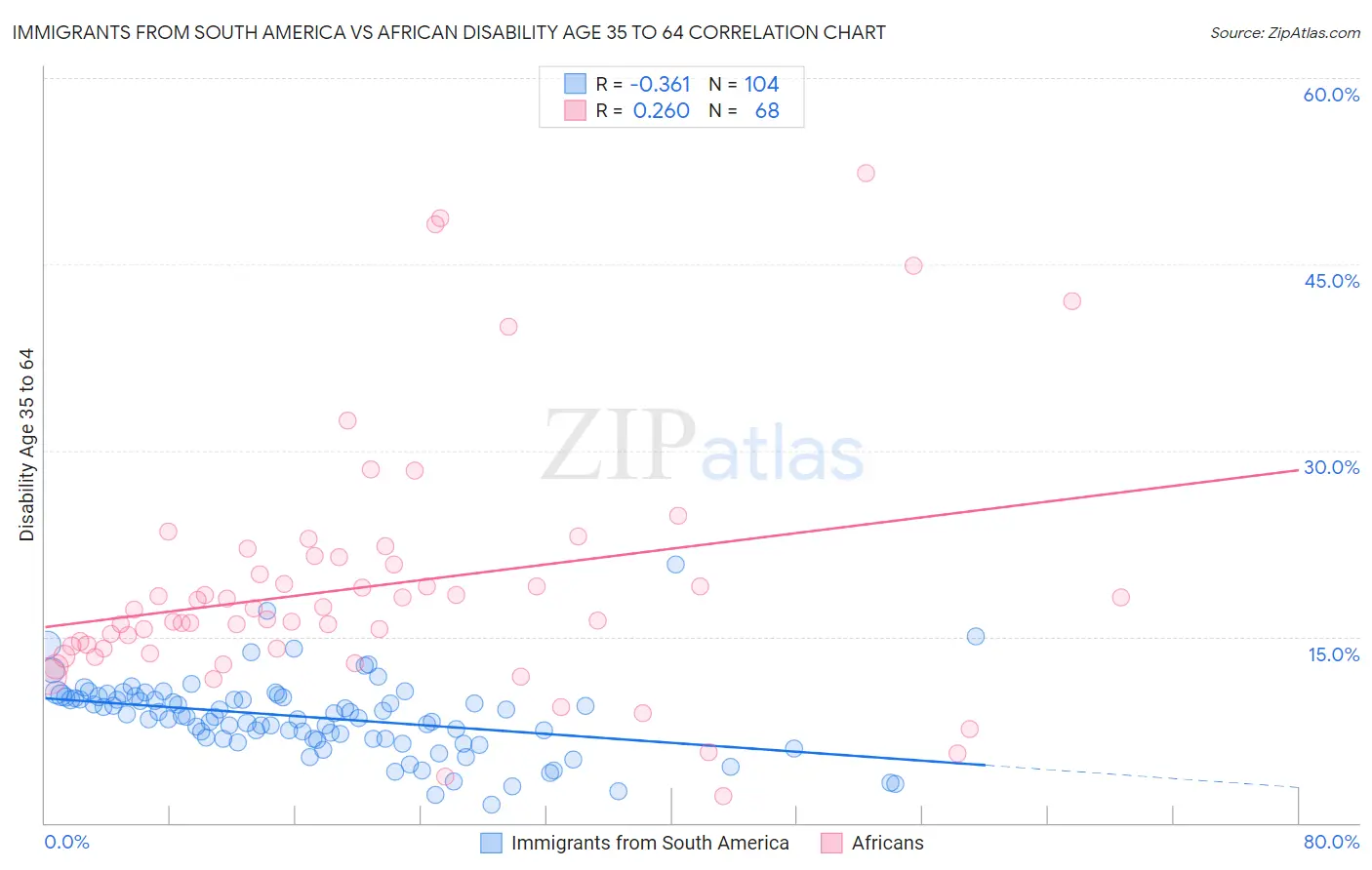 Immigrants from South America vs African Disability Age 35 to 64