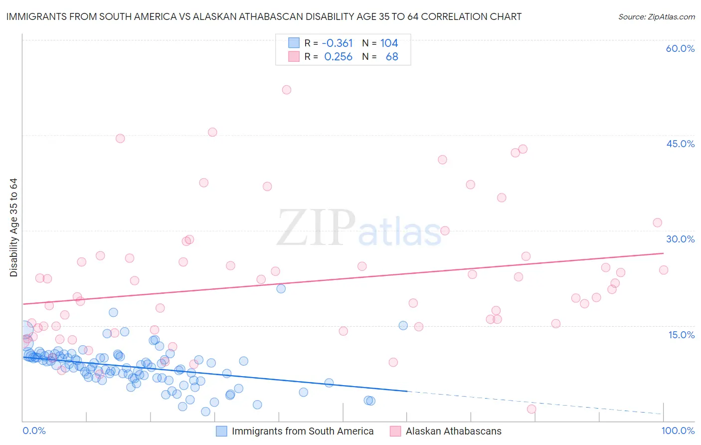 Immigrants from South America vs Alaskan Athabascan Disability Age 35 to 64
