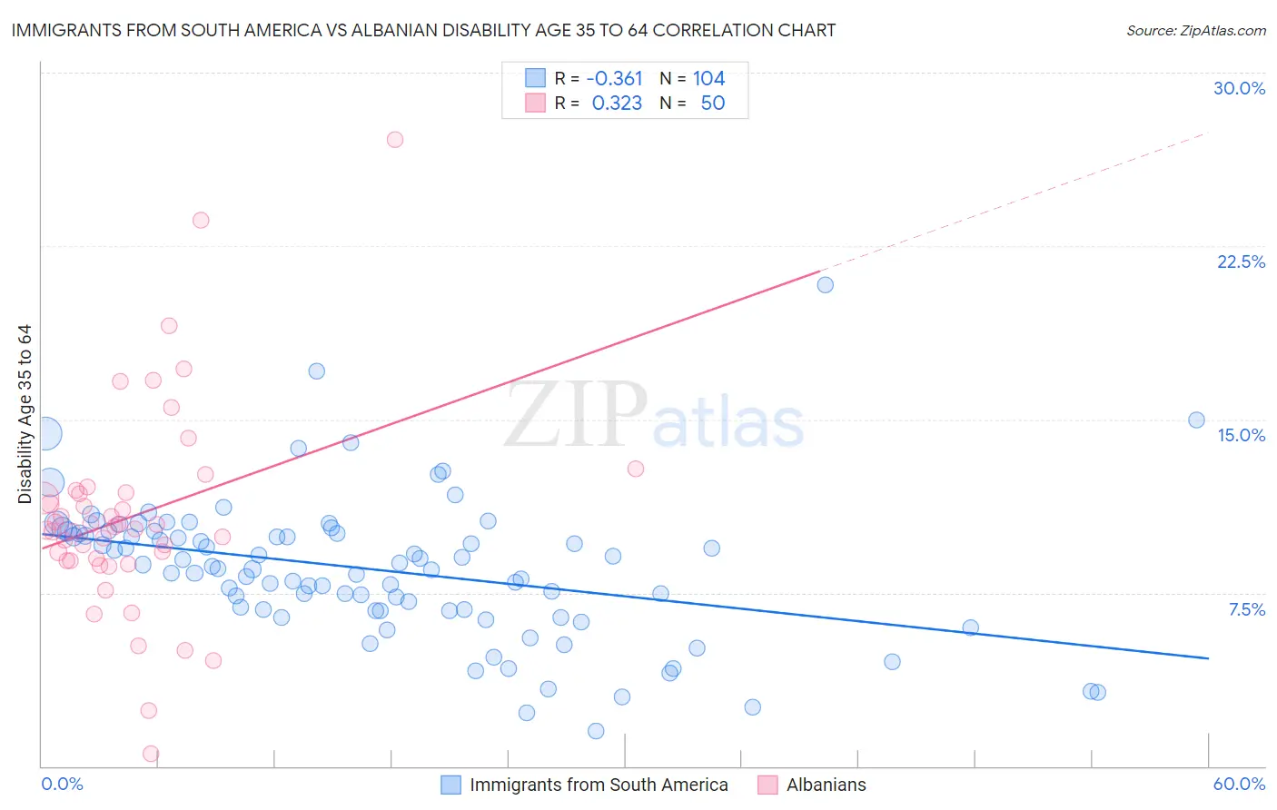 Immigrants from South America vs Albanian Disability Age 35 to 64
