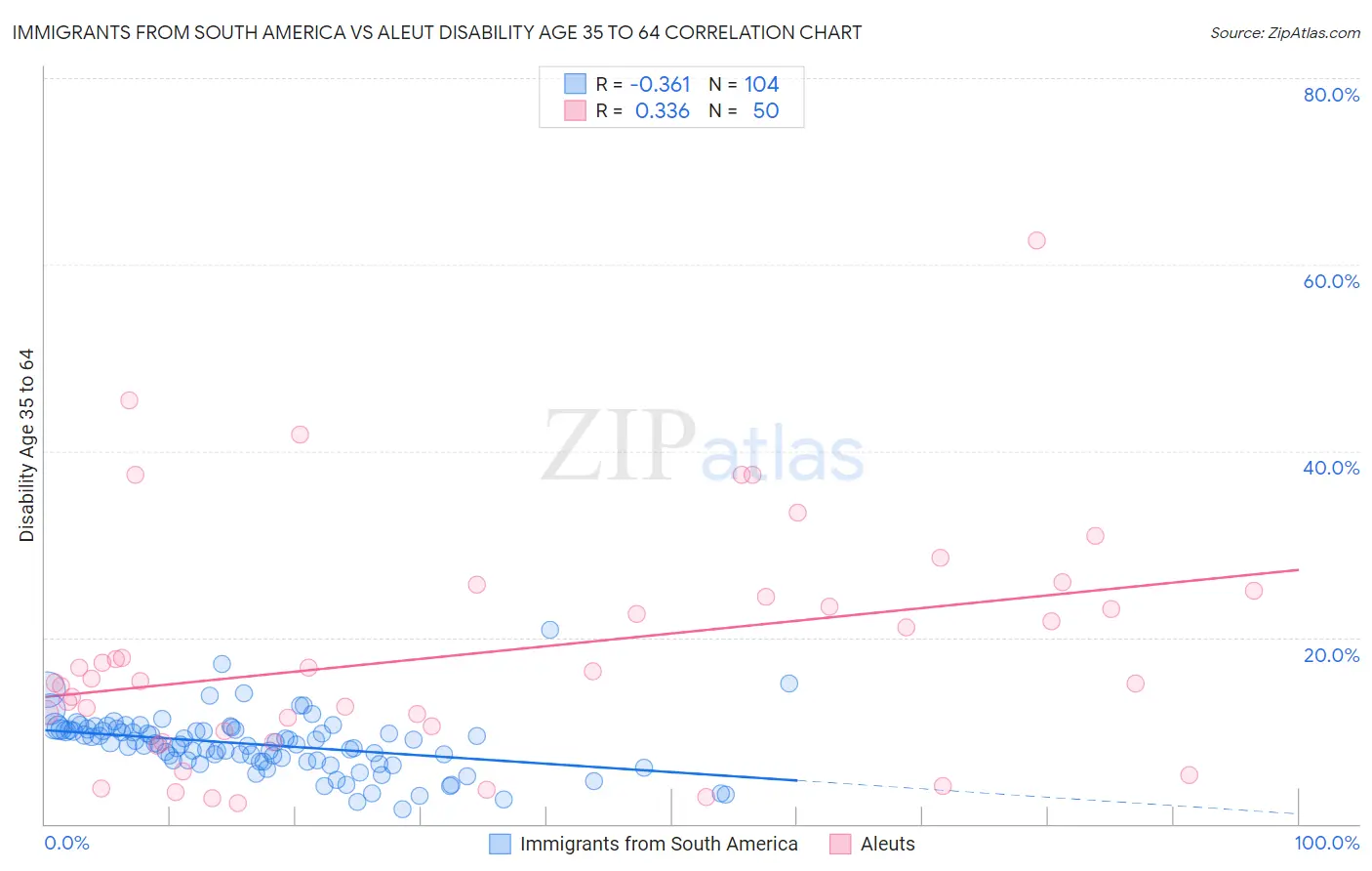 Immigrants from South America vs Aleut Disability Age 35 to 64