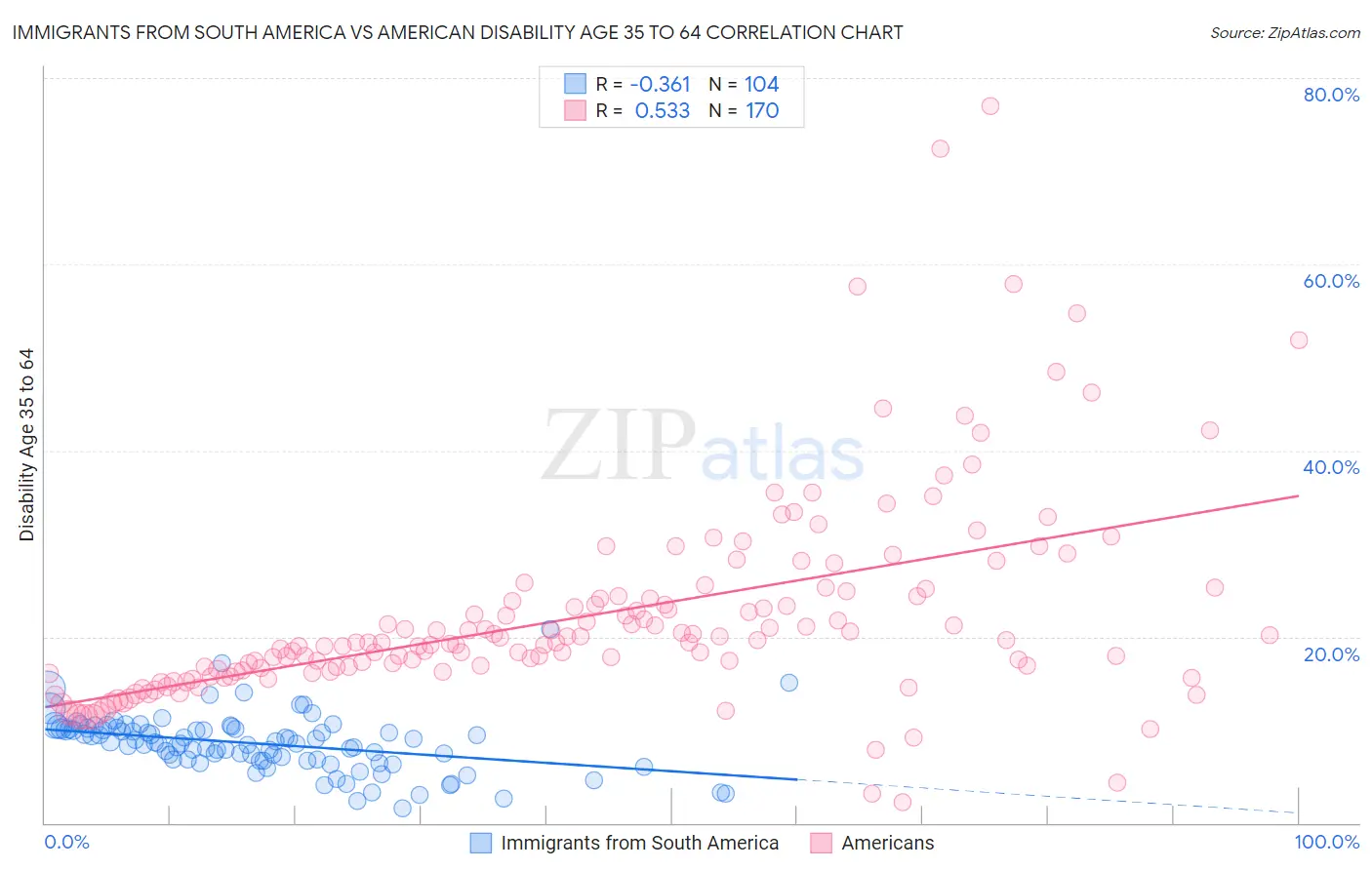 Immigrants from South America vs American Disability Age 35 to 64