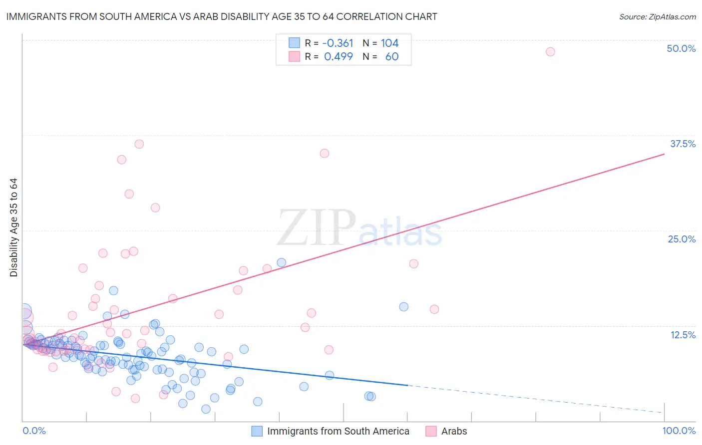 Immigrants from South America vs Arab Disability Age 35 to 64