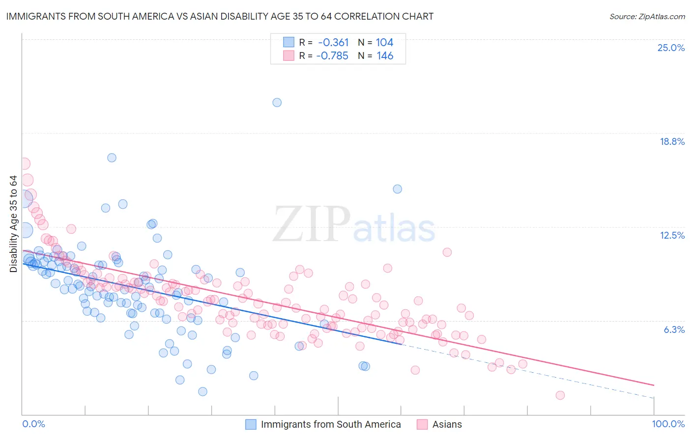 Immigrants from South America vs Asian Disability Age 35 to 64