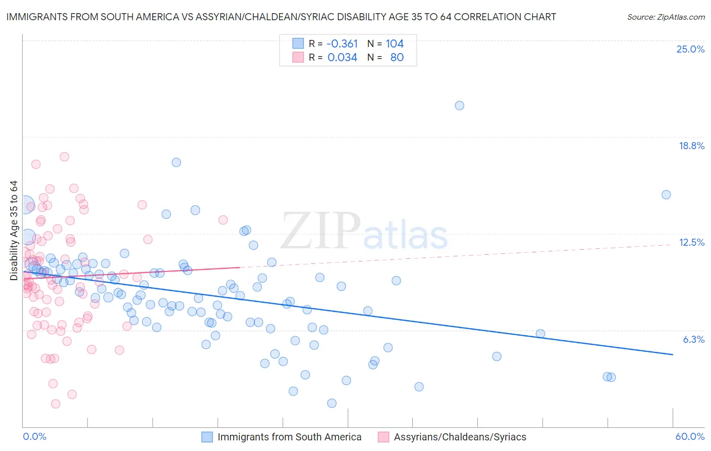 Immigrants from South America vs Assyrian/Chaldean/Syriac Disability Age 35 to 64