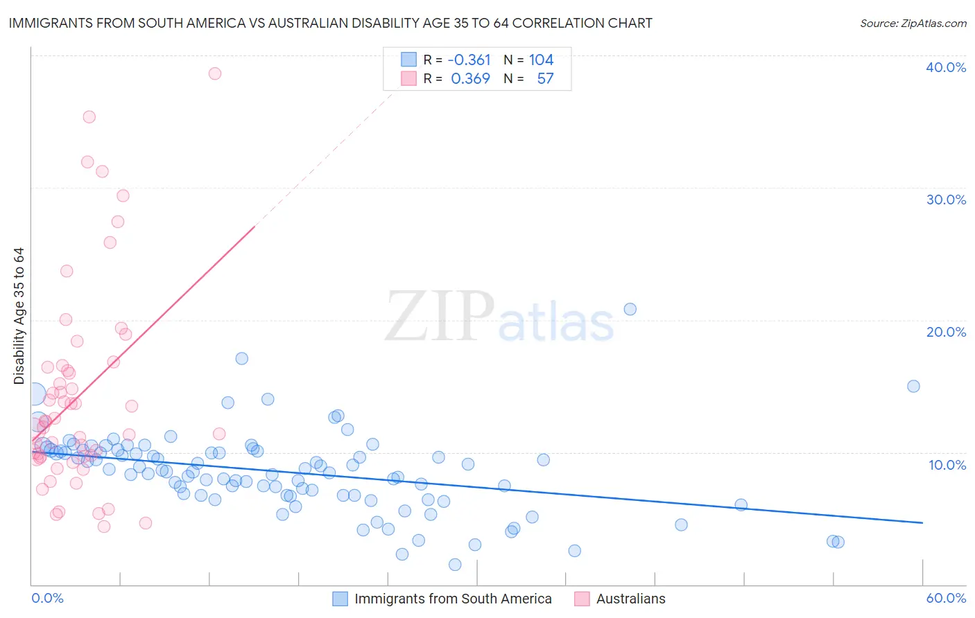 Immigrants from South America vs Australian Disability Age 35 to 64