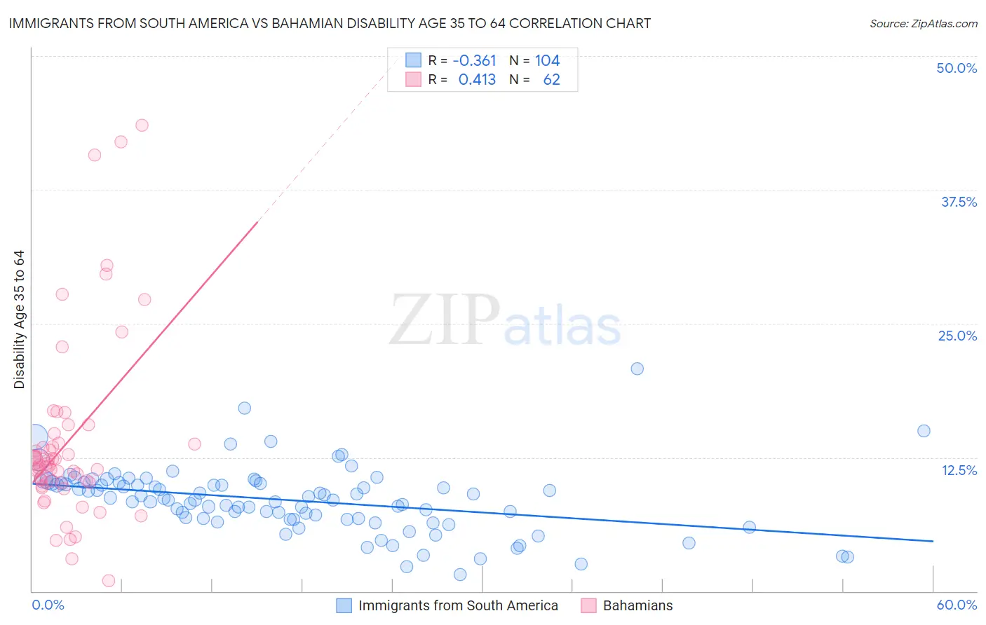 Immigrants from South America vs Bahamian Disability Age 35 to 64