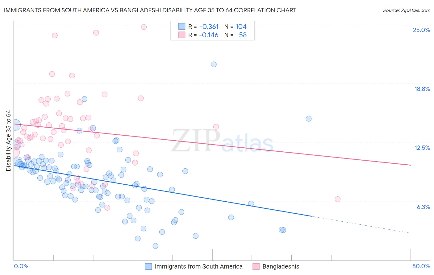 Immigrants from South America vs Bangladeshi Disability Age 35 to 64
