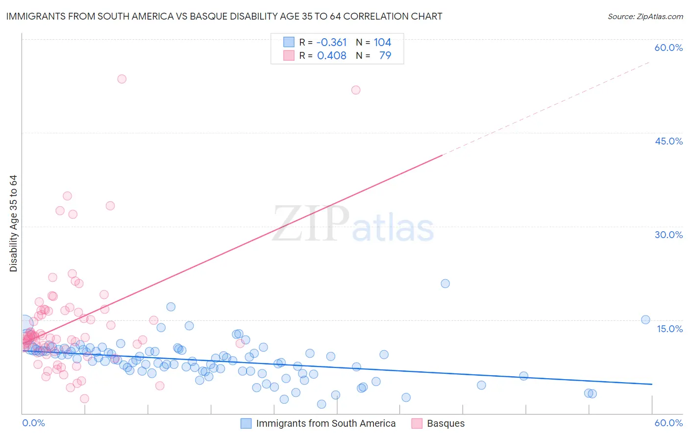 Immigrants from South America vs Basque Disability Age 35 to 64
