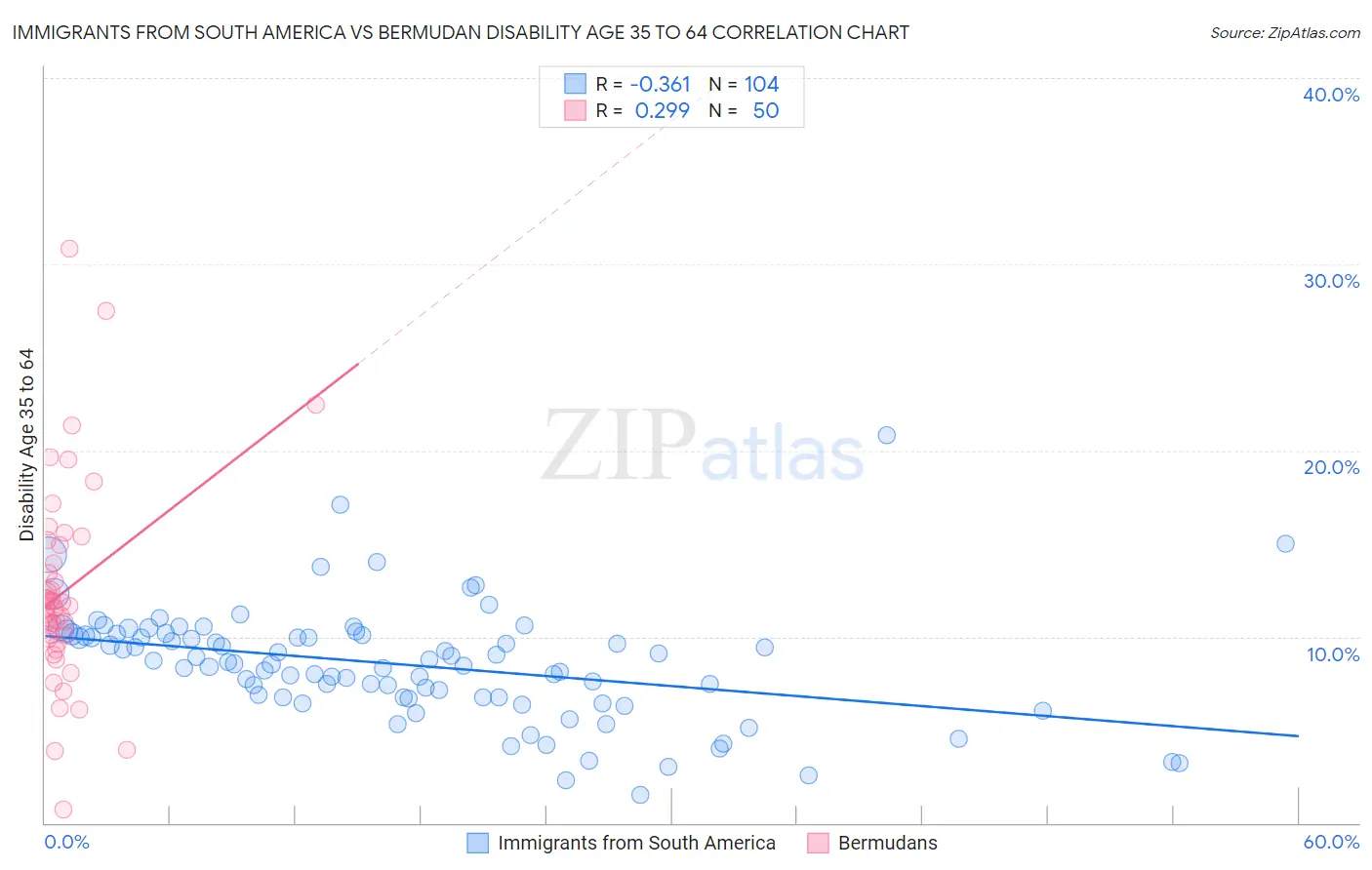 Immigrants from South America vs Bermudan Disability Age 35 to 64