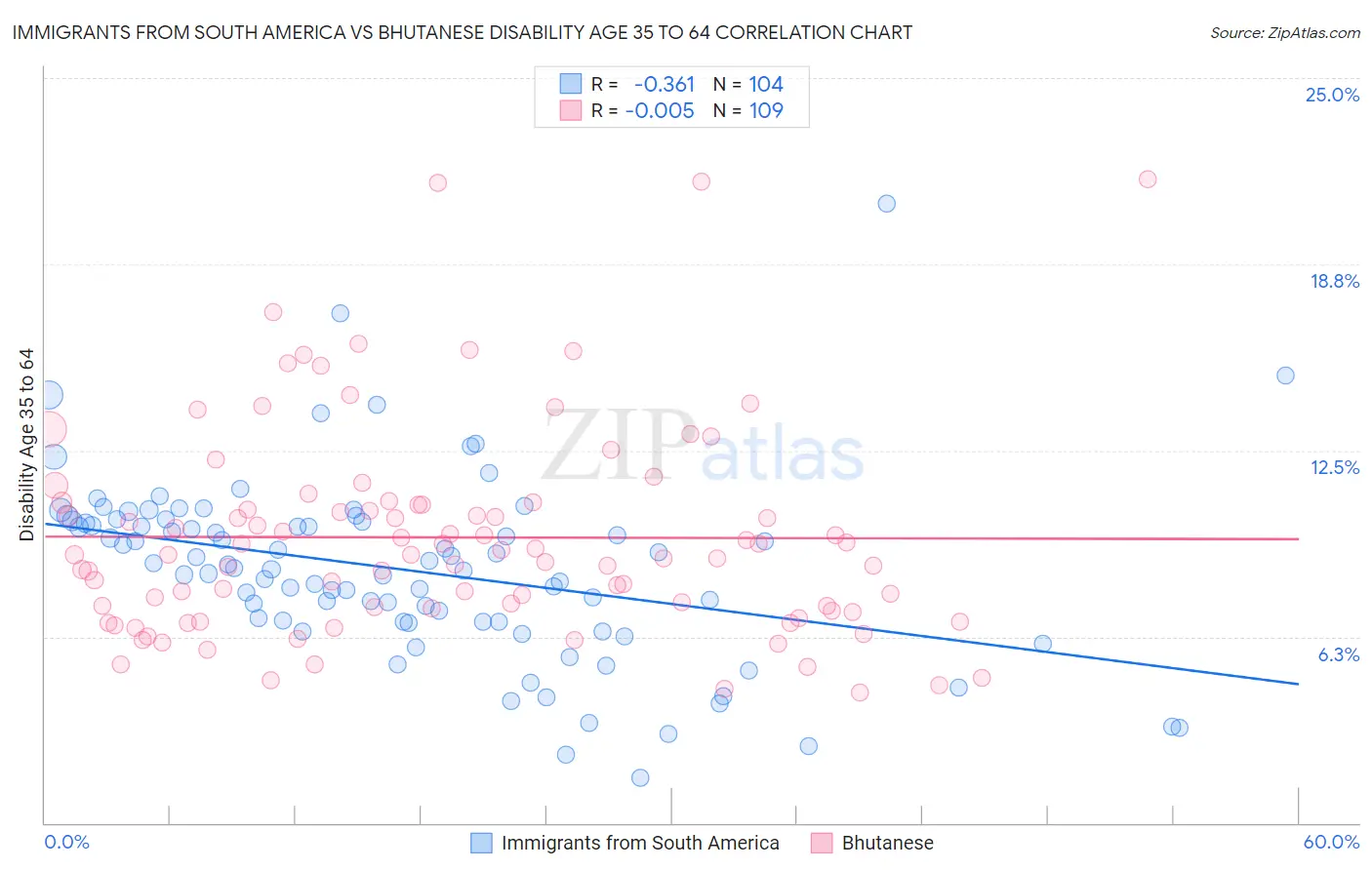 Immigrants from South America vs Bhutanese Disability Age 35 to 64