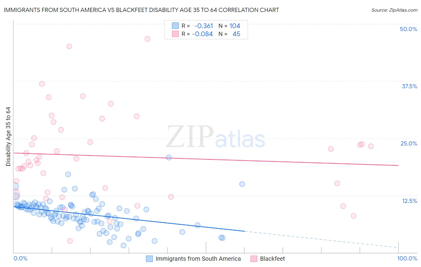 Immigrants from South America vs Blackfeet Disability Age 35 to 64