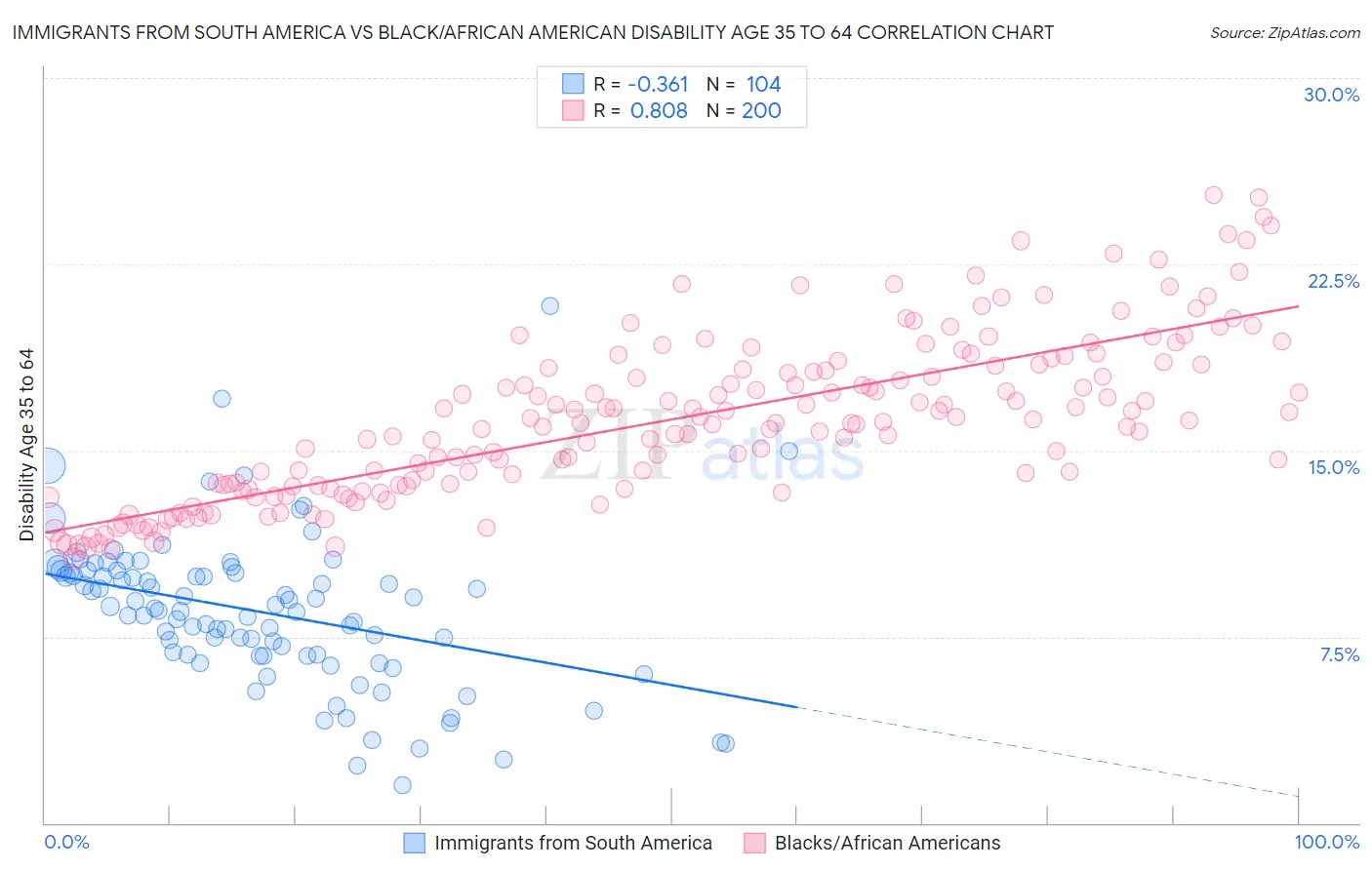 Immigrants from South America vs Black/African American Disability Age 35 to 64