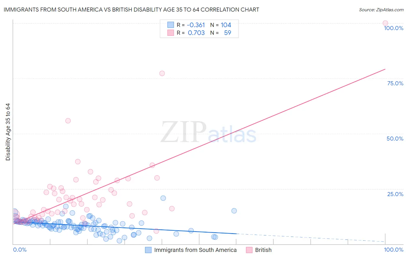 Immigrants from South America vs British Disability Age 35 to 64
