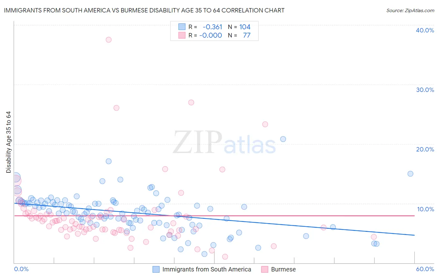 Immigrants from South America vs Burmese Disability Age 35 to 64