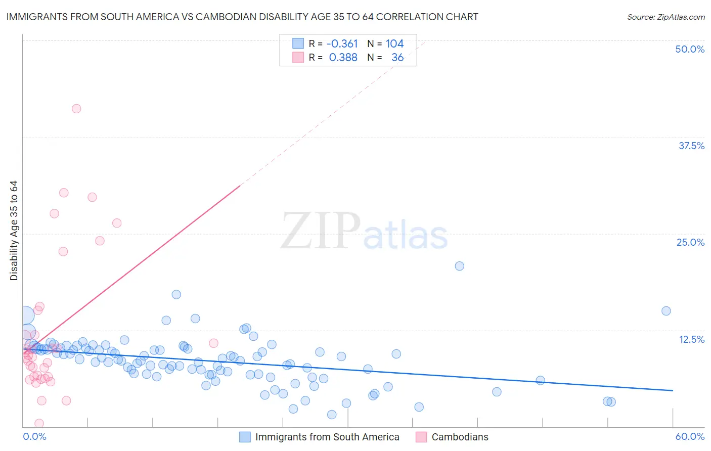 Immigrants from South America vs Cambodian Disability Age 35 to 64