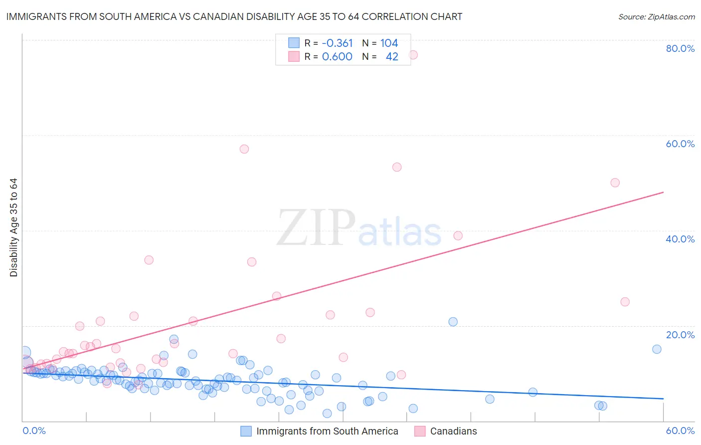 Immigrants from South America vs Canadian Disability Age 35 to 64