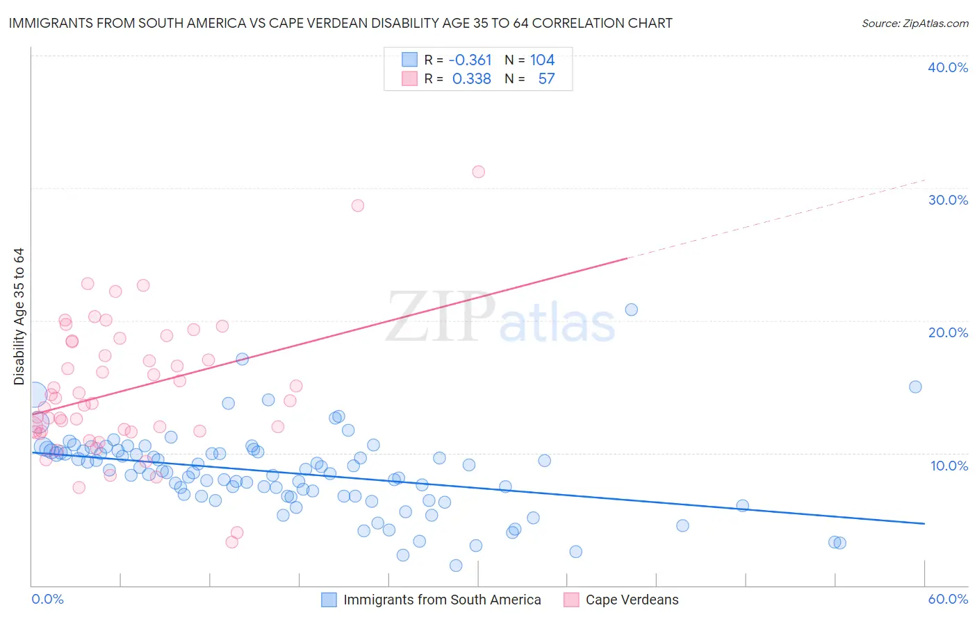 Immigrants from South America vs Cape Verdean Disability Age 35 to 64