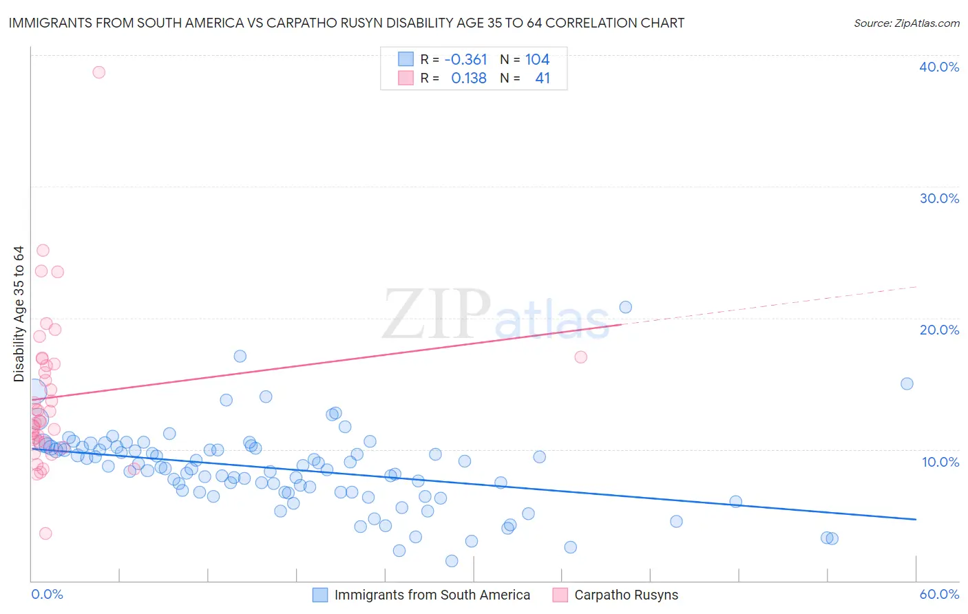 Immigrants from South America vs Carpatho Rusyn Disability Age 35 to 64