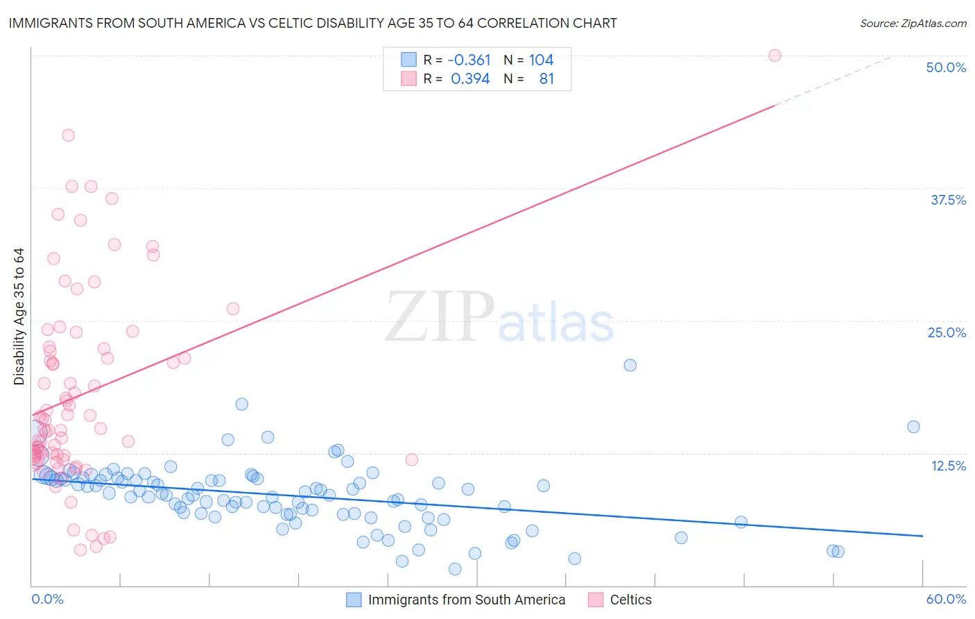 Immigrants from South America vs Celtic Disability Age 35 to 64