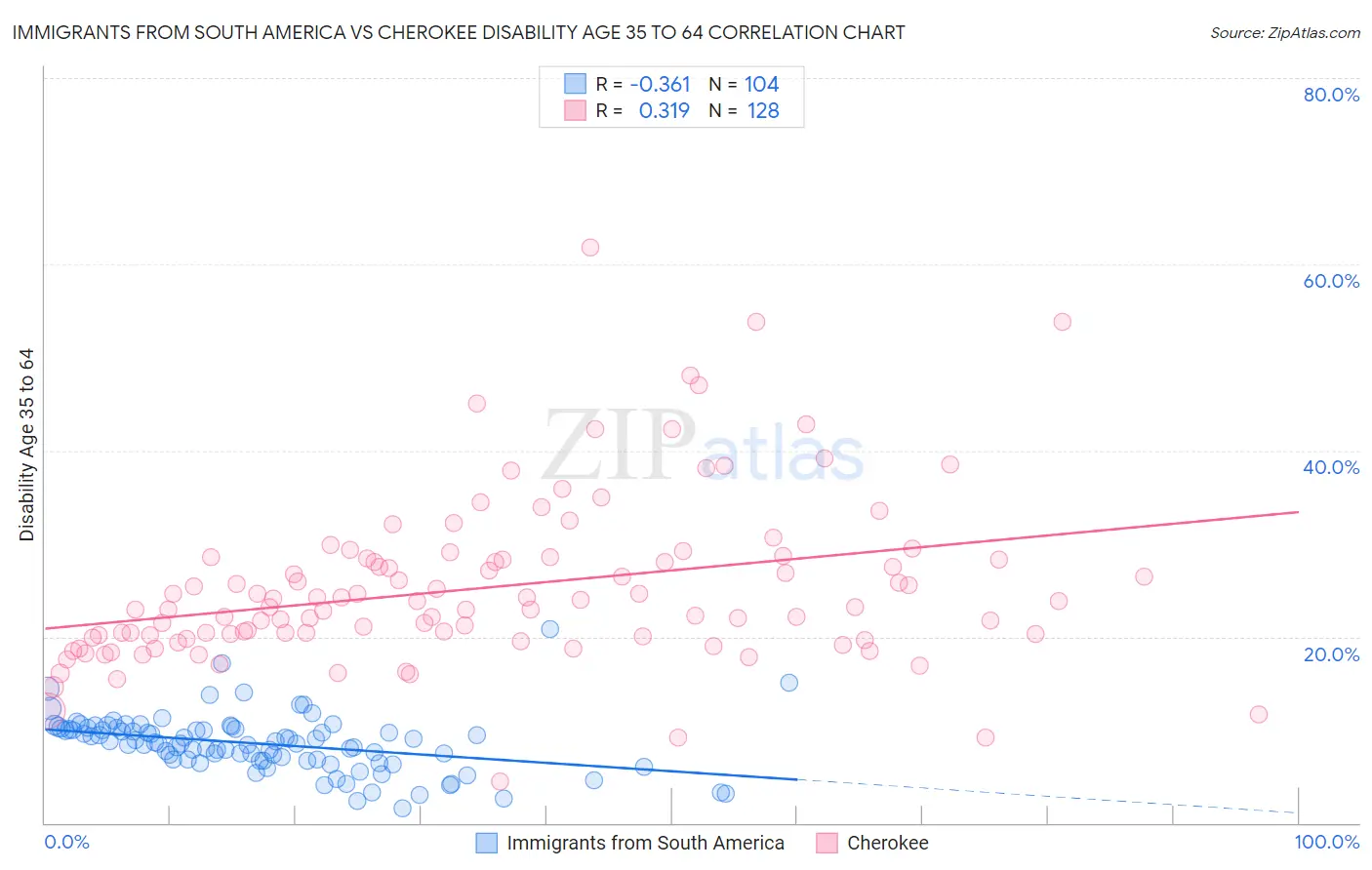 Immigrants from South America vs Cherokee Disability Age 35 to 64