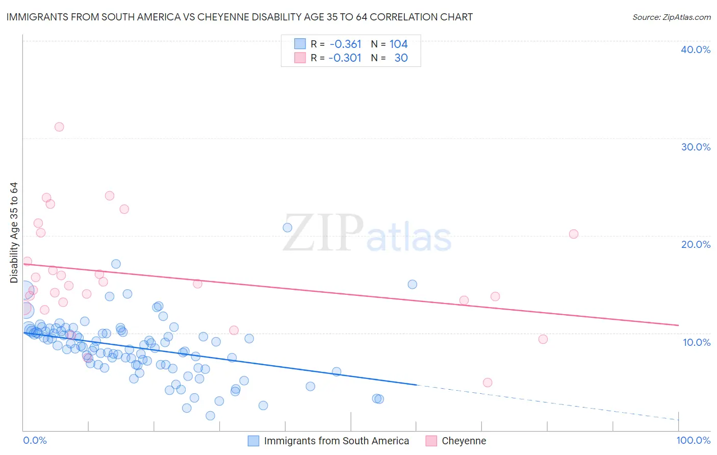Immigrants from South America vs Cheyenne Disability Age 35 to 64