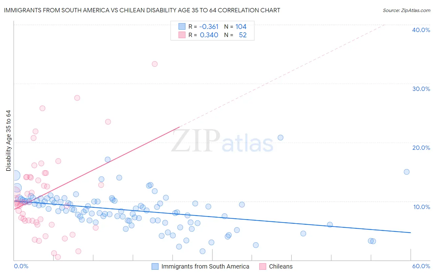 Immigrants from South America vs Chilean Disability Age 35 to 64