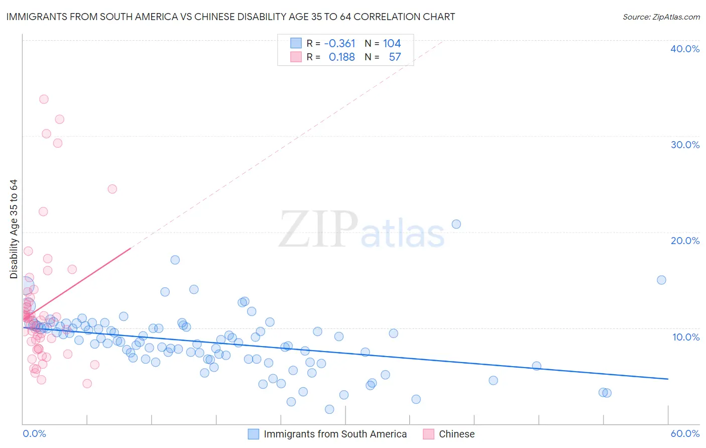 Immigrants from South America vs Chinese Disability Age 35 to 64