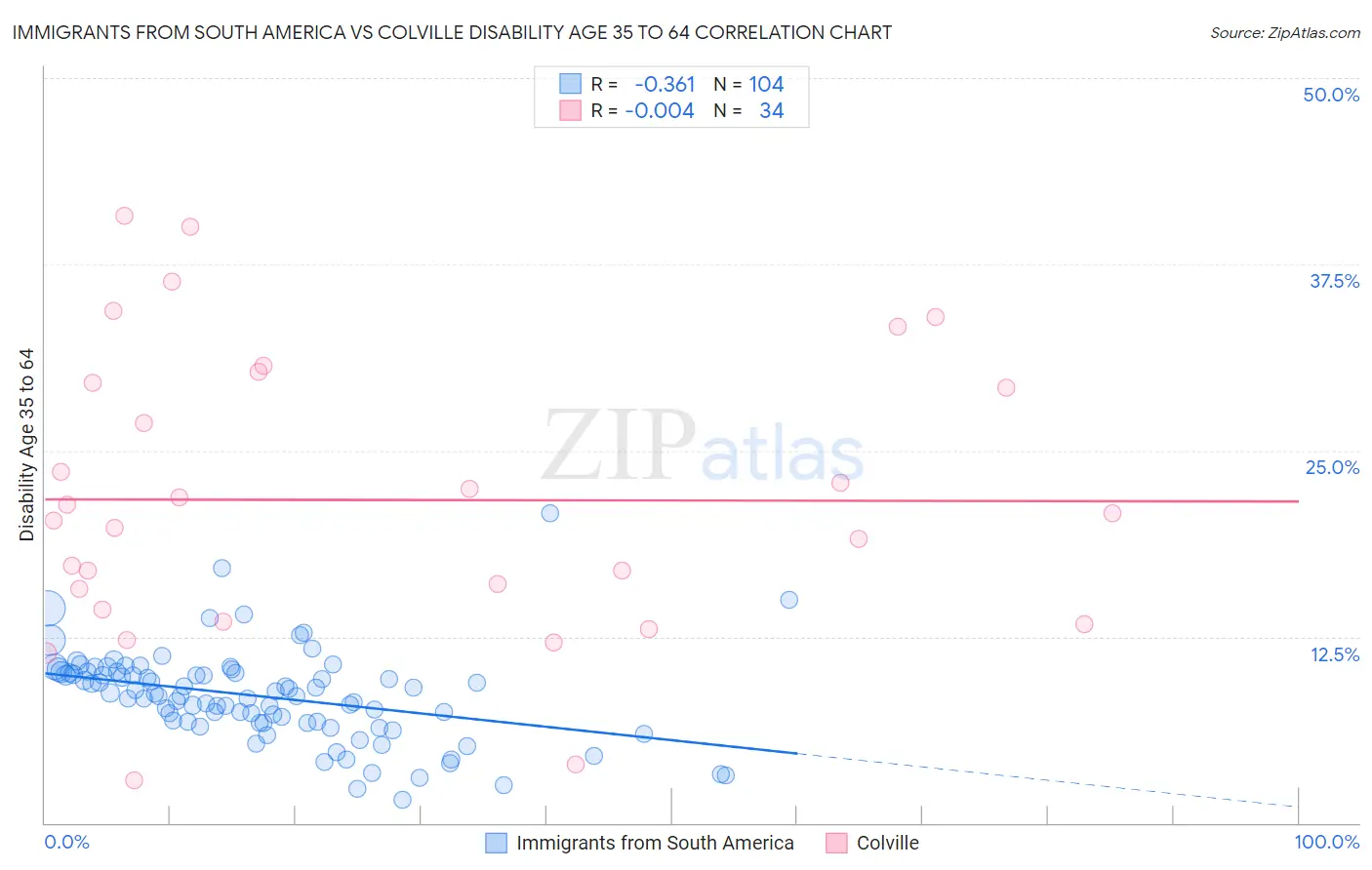Immigrants from South America vs Colville Disability Age 35 to 64