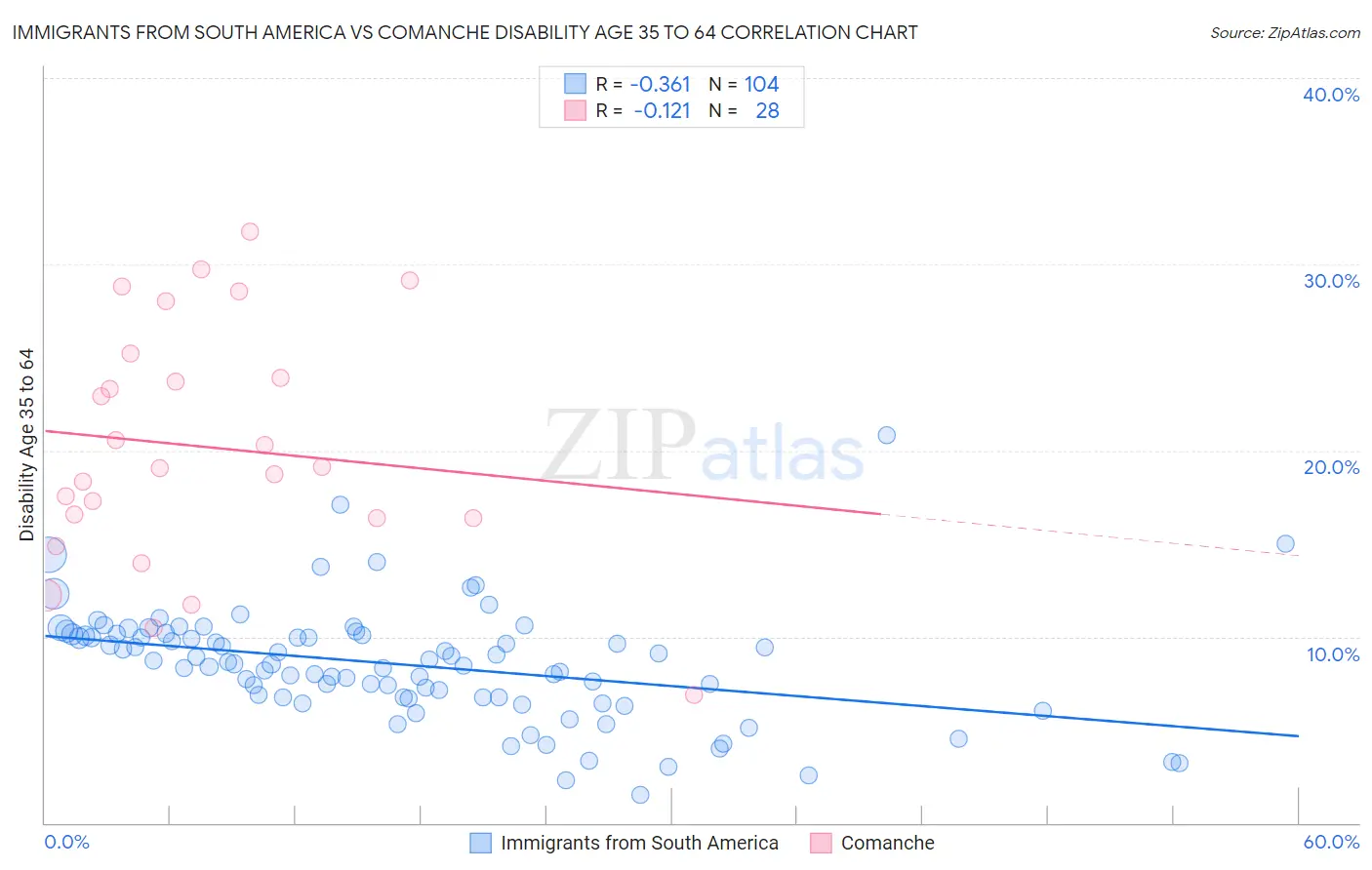 Immigrants from South America vs Comanche Disability Age 35 to 64