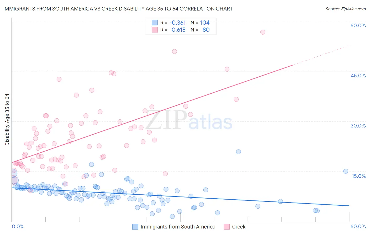 Immigrants from South America vs Creek Disability Age 35 to 64