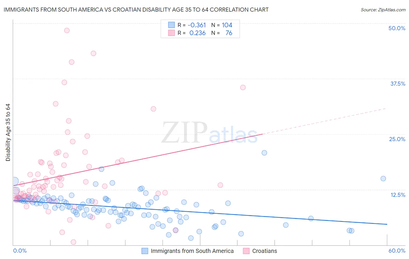Immigrants from South America vs Croatian Disability Age 35 to 64