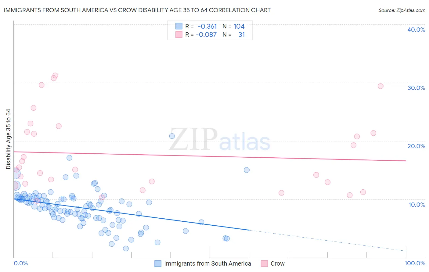 Immigrants from South America vs Crow Disability Age 35 to 64