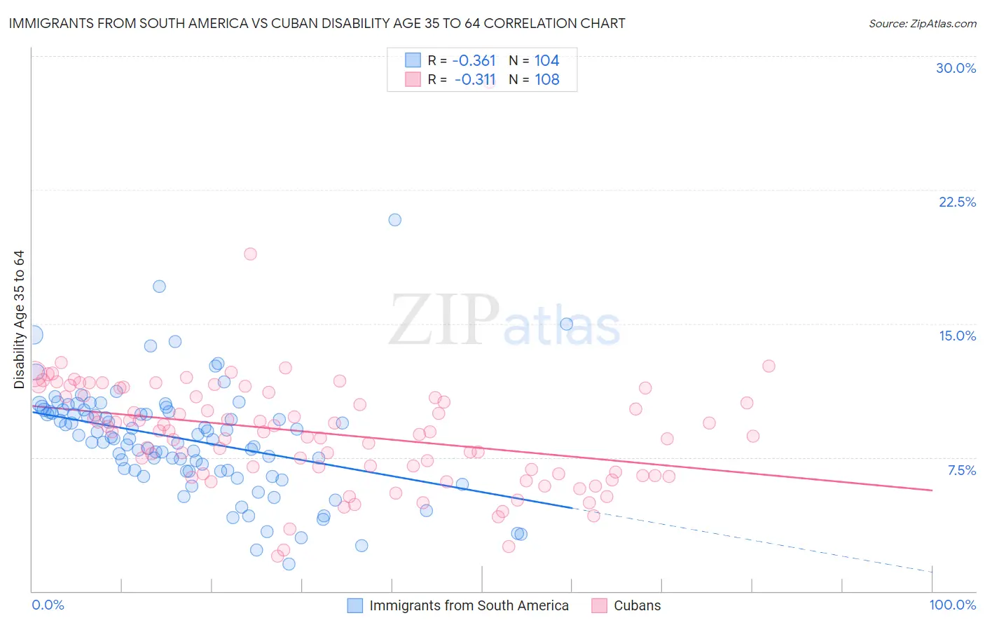 Immigrants from South America vs Cuban Disability Age 35 to 64