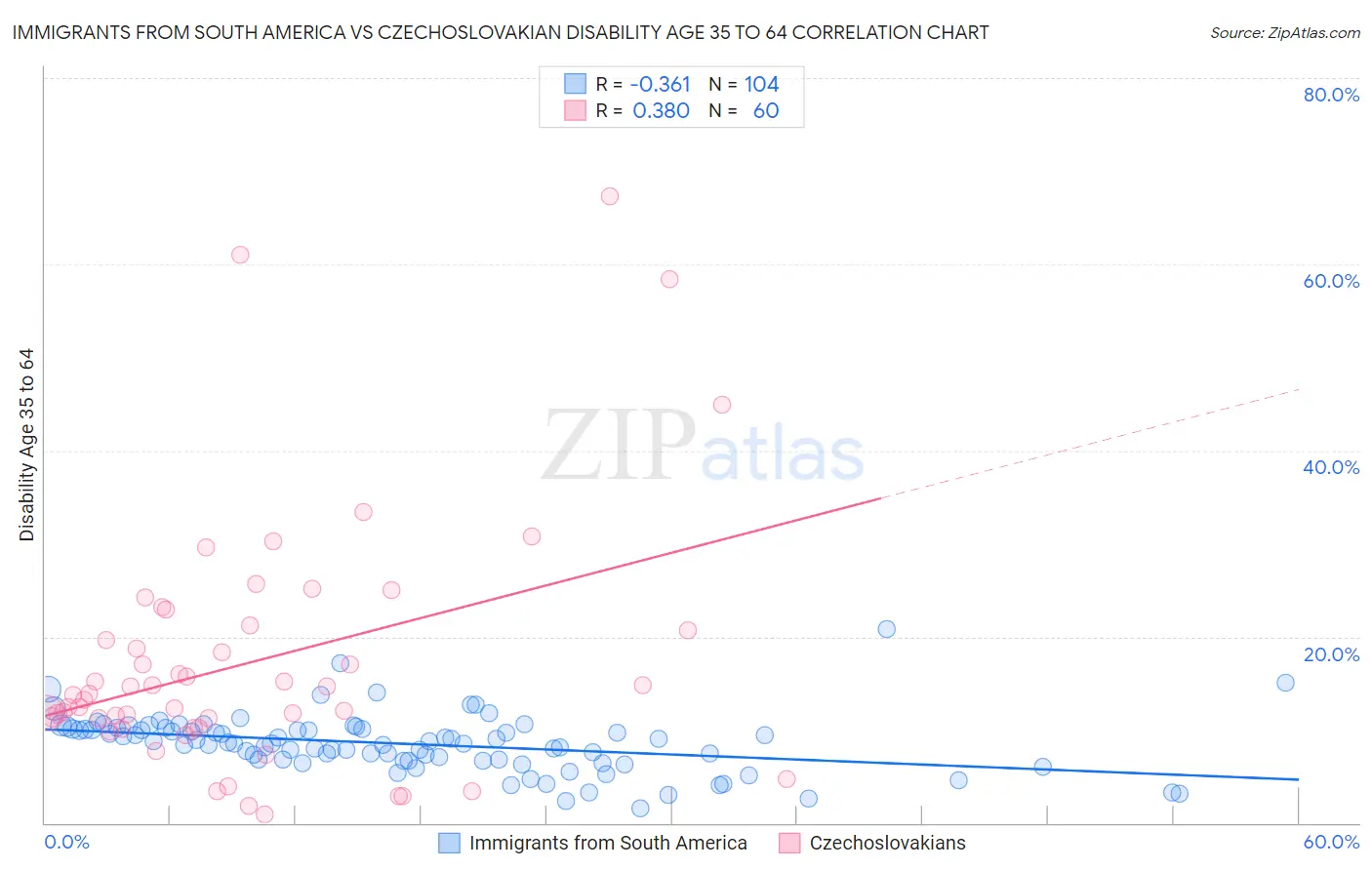 Immigrants from South America vs Czechoslovakian Disability Age 35 to 64